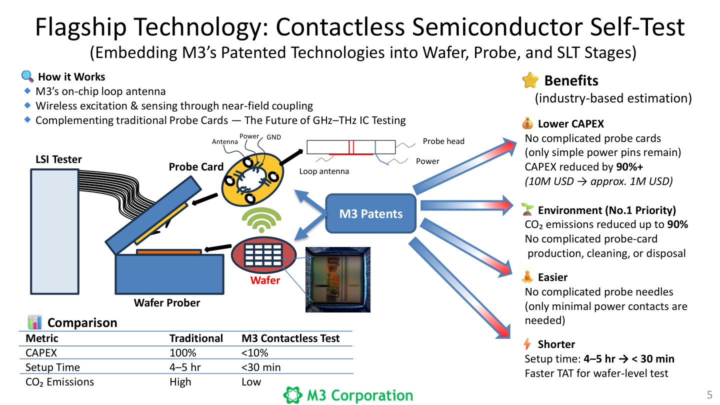 Contactless semiconductor self-test concept